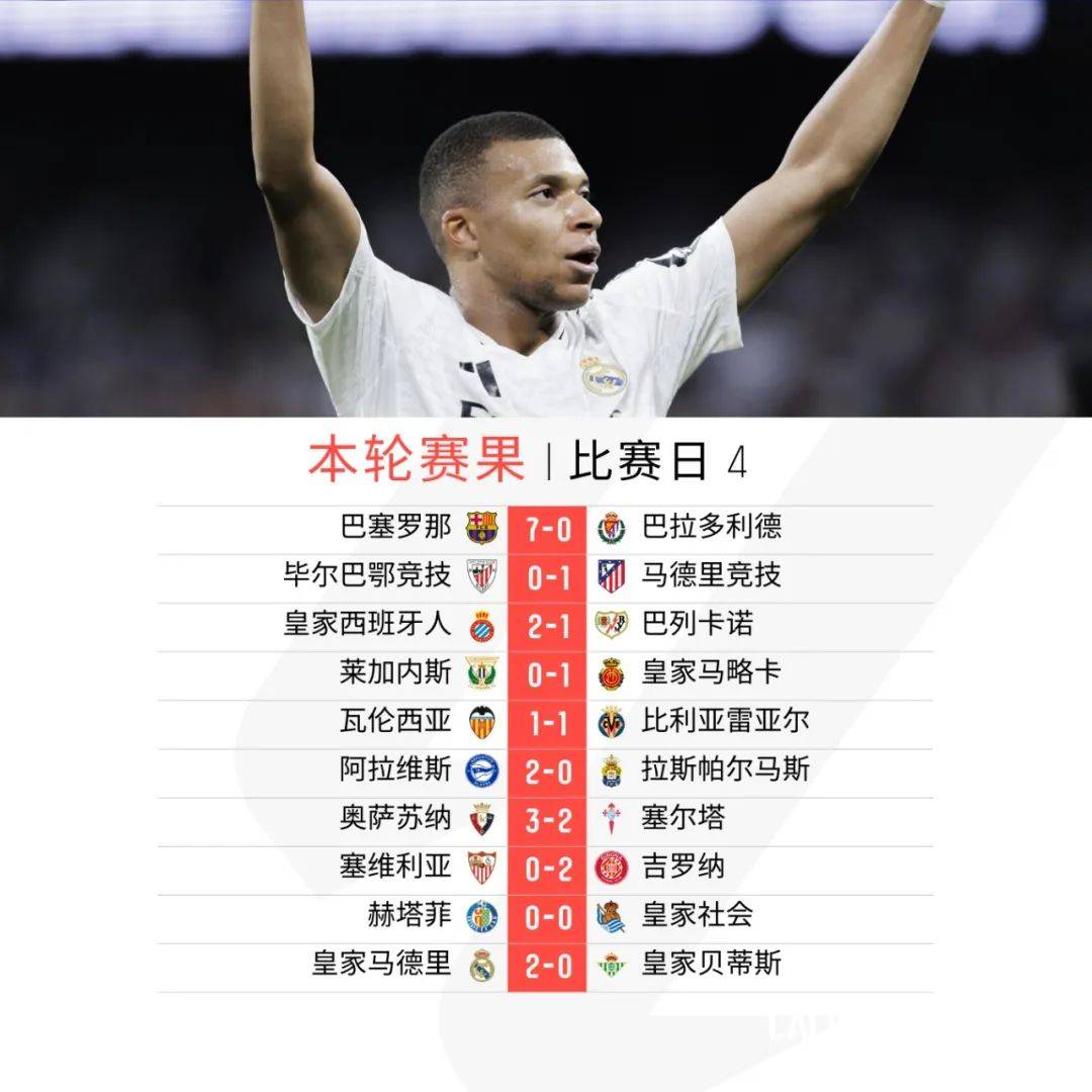 包含姆巴佩连续五场破门，马竞主帅直言：这小子挡不住！的词条